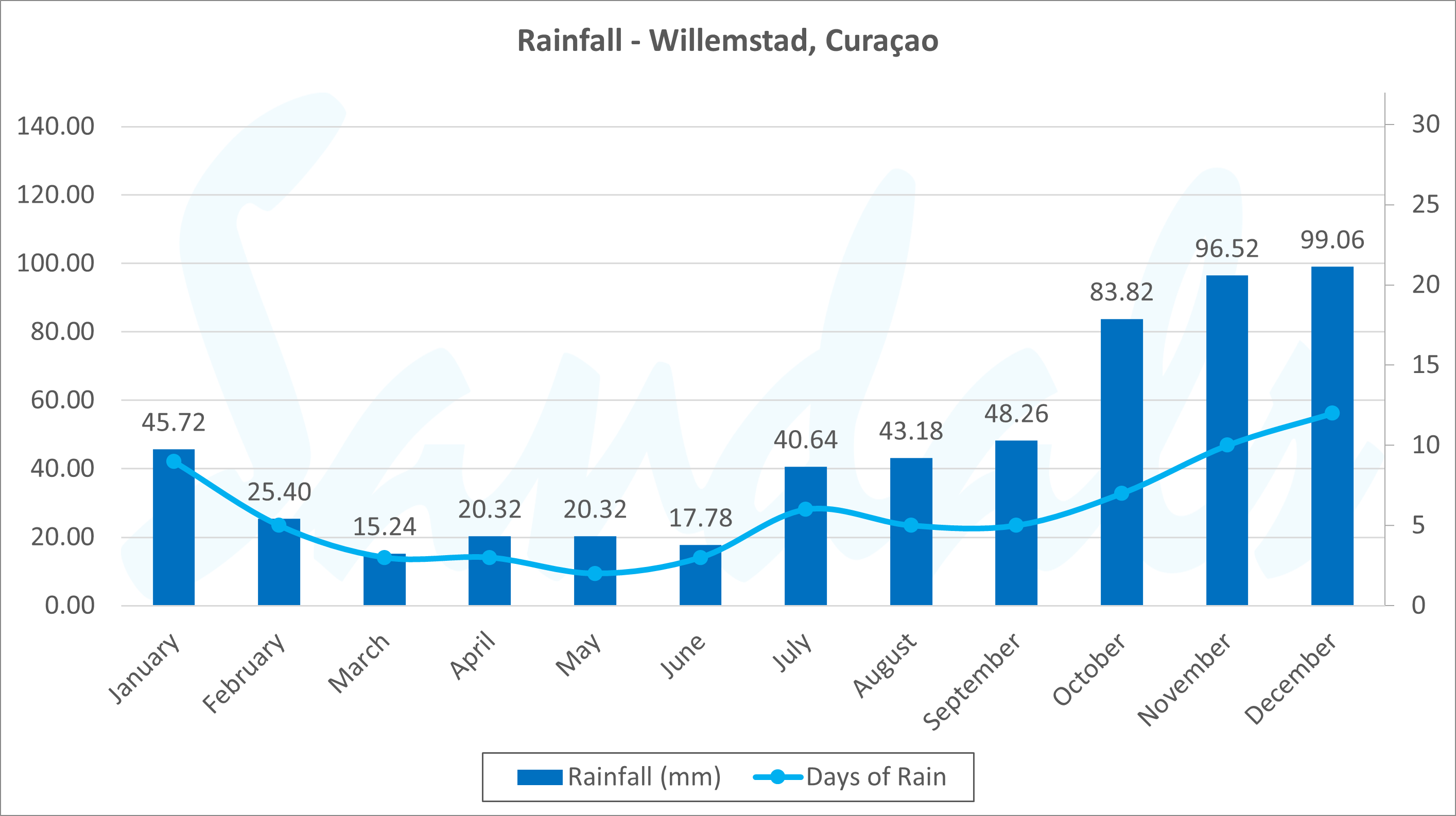 Rainfal Curacao