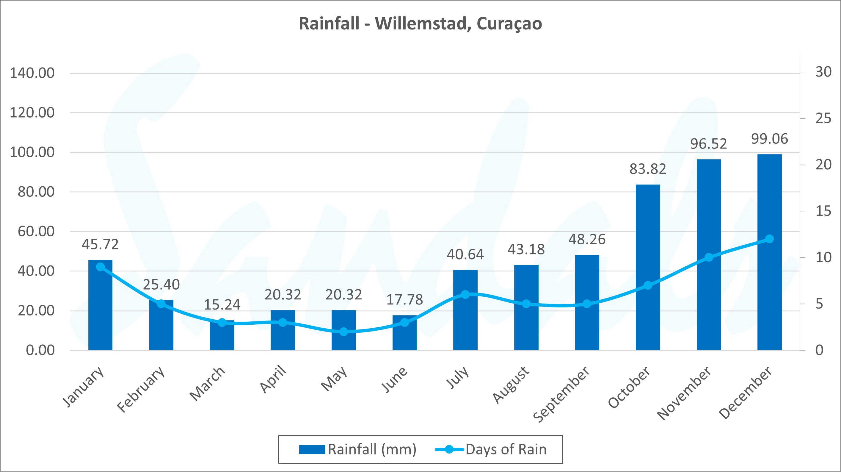 Die beste Zeit für Reisen nach Curaçao: Jahreszeiten, Wetter und Veranstaltungen