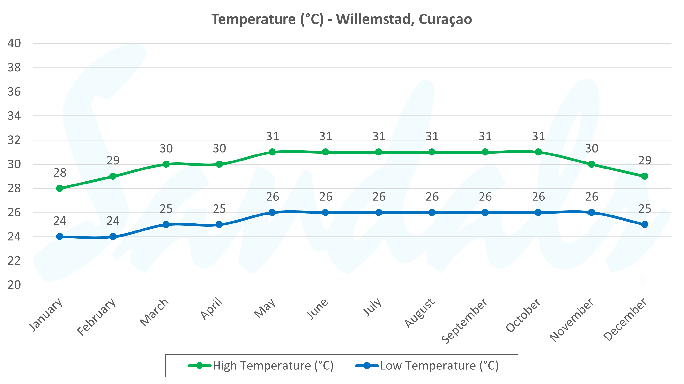 Temperature Curacao