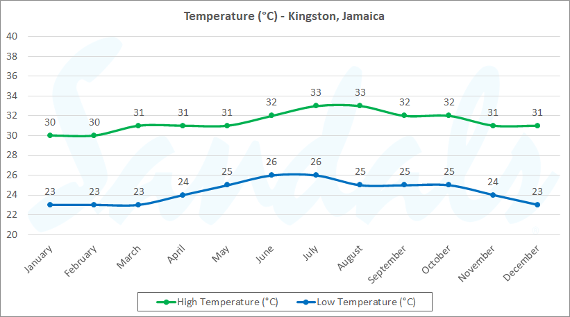 graph temperature kingston