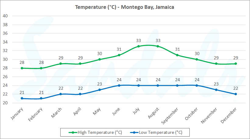 graph temperature montego bay