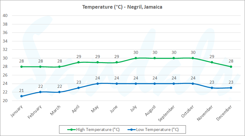 graph temperature negril