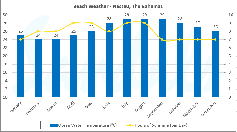 ocean temperature and sunshine hours in the Bahamas